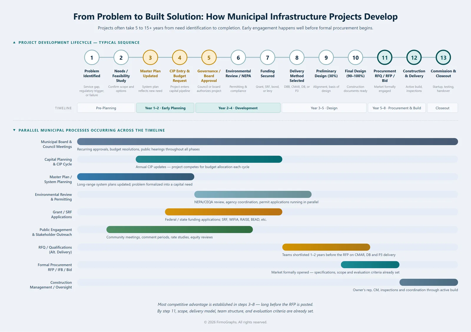 Infographic titled From Problem to Built Solution: How Municipal Infrastructure Projects Develop, showing a thirteen-step project development lifecycle from problem identified through commissioning and closeout, with parallel municipal processes and a note that most competitive advantage is established in steps 3 to 8, long before the RFP is posted.