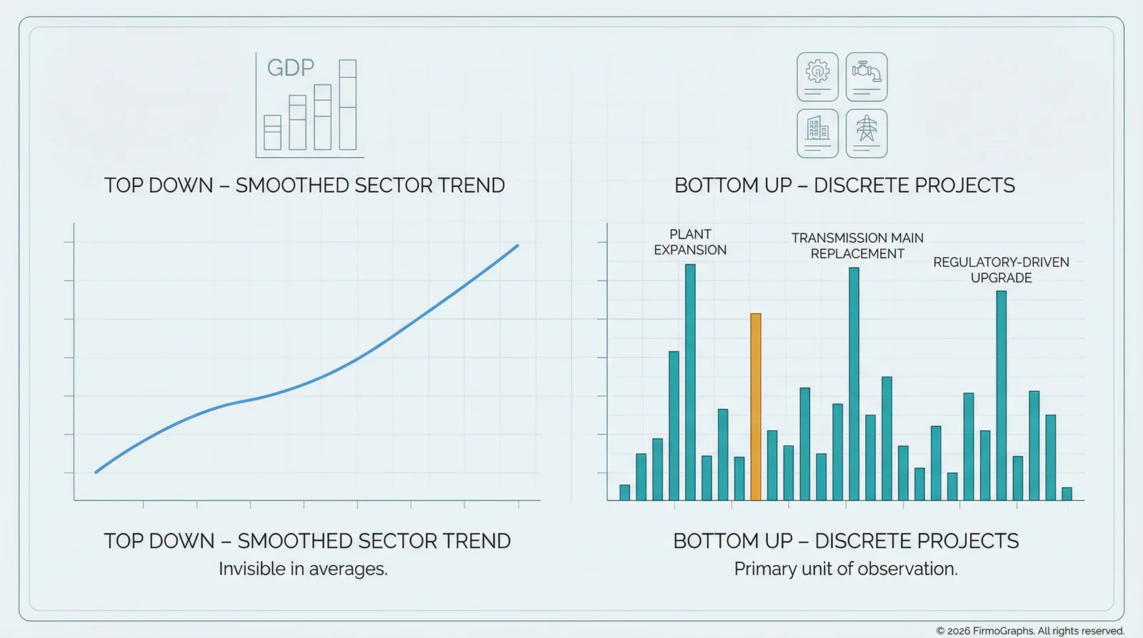 Side-by-side chart: Top Down Smoothed Sector Trend vs Bottom Up Discrete Projects