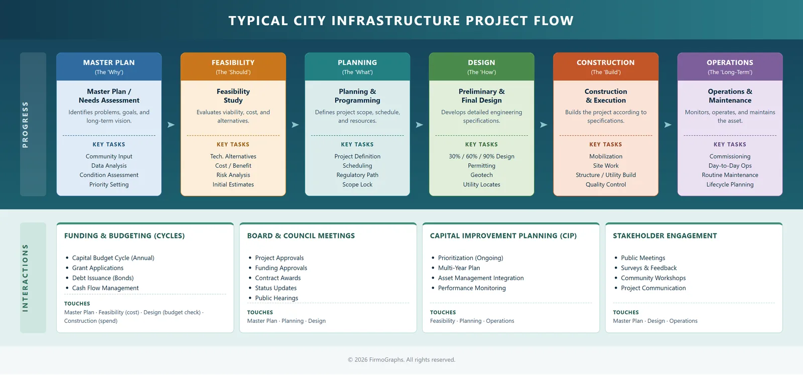 Infographic titled Typical City Infrastructure Project Flow, tracing a project across master plan, feasibility, planning, design, construction and operations, with the parallel municipal processes — funding and budgeting, board and council meetings, capital improvement planning, and stakeholder engagement — running underneath the timeline.
